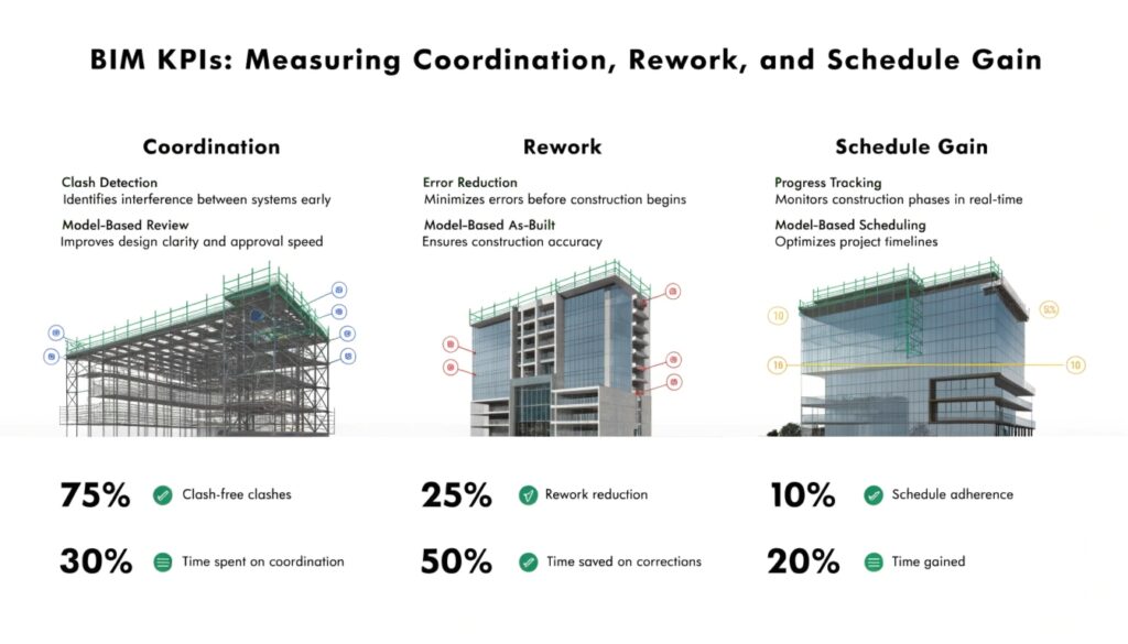 Top 10 BIM KPIs: Measuring Coordination, Rework, and Schedule Gain
